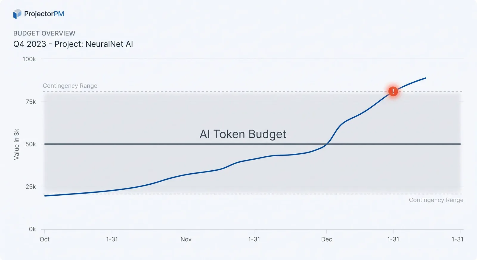 AI Token Budget Controls: What Uber's 2026 AI Budget Blowout Teaches PMs